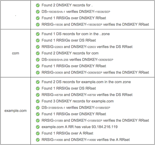 Verisign DNSSEC Debugger